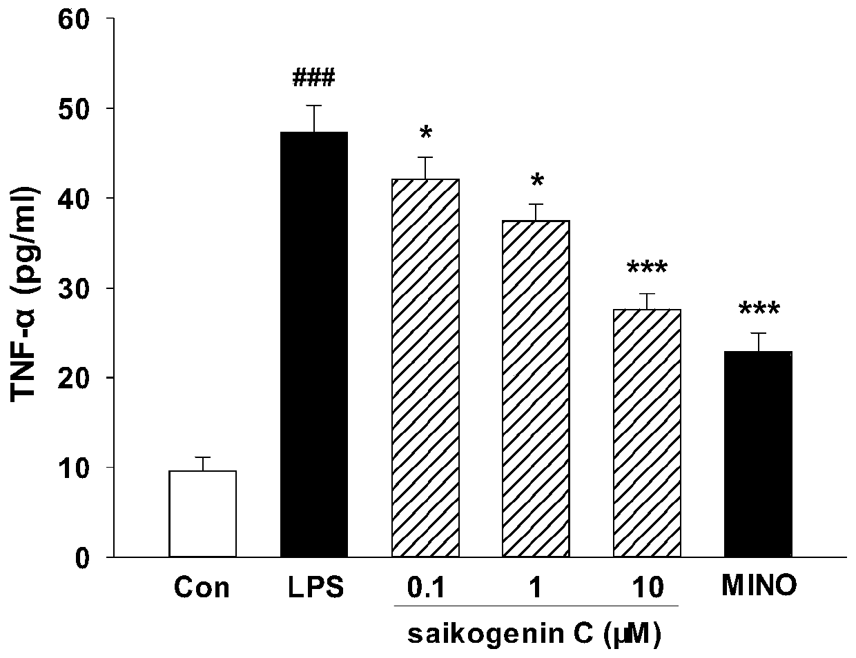 New application of saikosaponin C in inhibiting neuroinflammation
