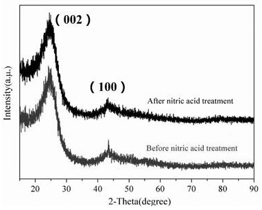 A new type of nano-carbon sphere anode material for lithium-ion batteries