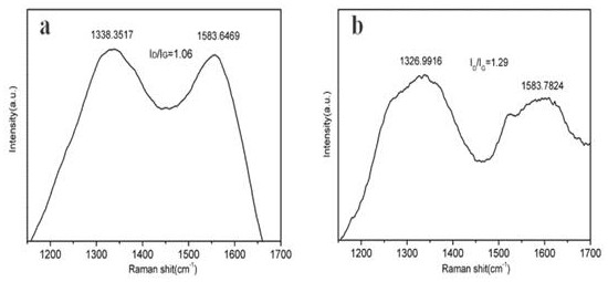 A new type of nano-carbon sphere anode material for lithium-ion batteries