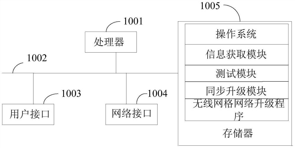 Wireless mesh network upgrading method and device, main node and storage medium