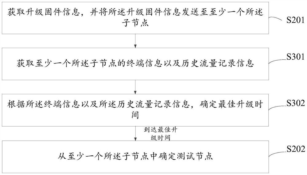 Wireless mesh network upgrading method and device, main node and storage medium