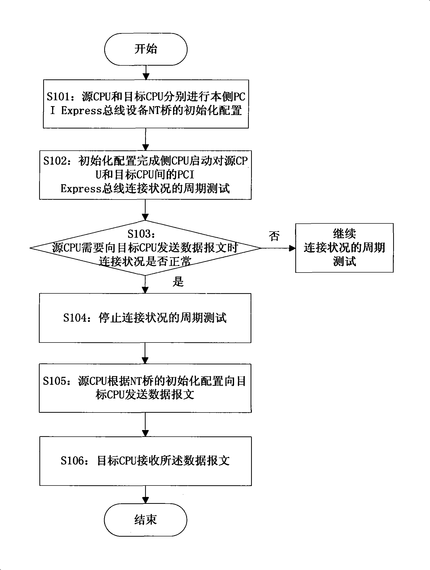 Multi-CPU communication method and system