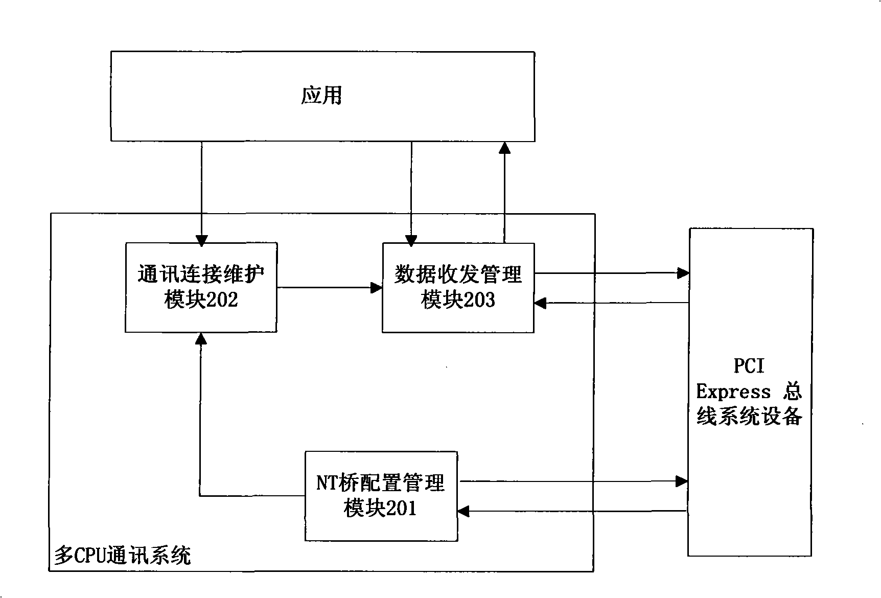 Multi-CPU communication method and system