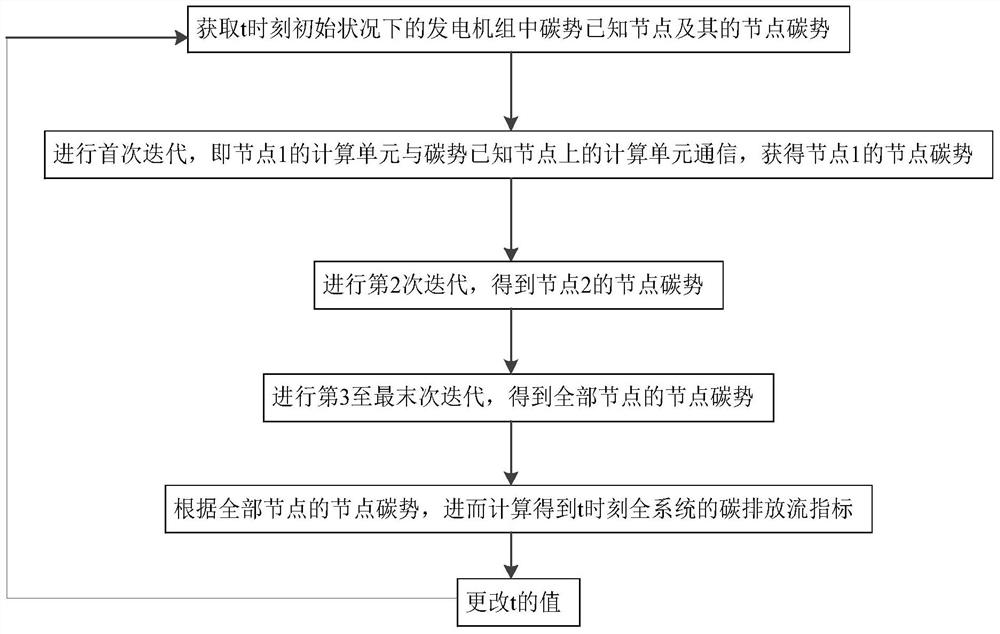 Calculation unit and determination method for distribution index of carbon emission flow in power system