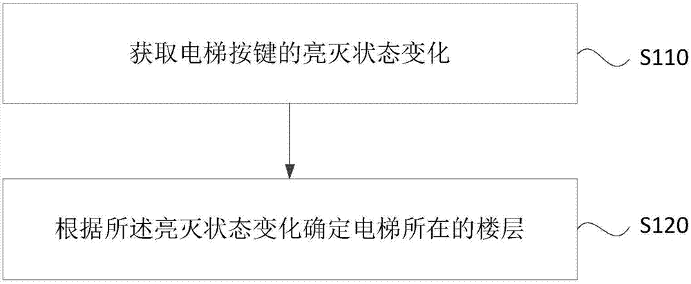 Elevator floor information acquisition method and device and external elevator equipment