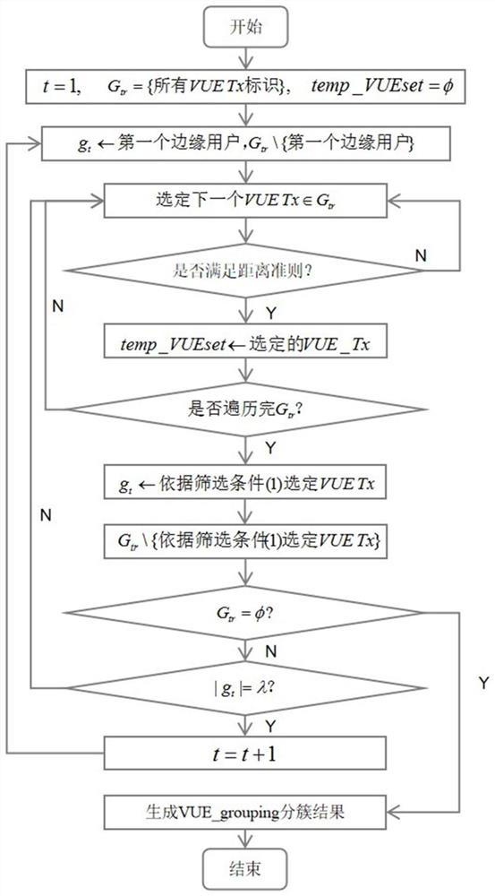 A noma-based resource allocation method for Internet of Vehicles