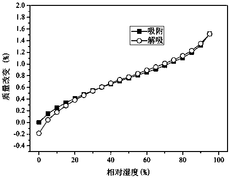 Dihydromyricetin-berberine hydrochloride pharmaceutical co-crystals and preparation method thereof