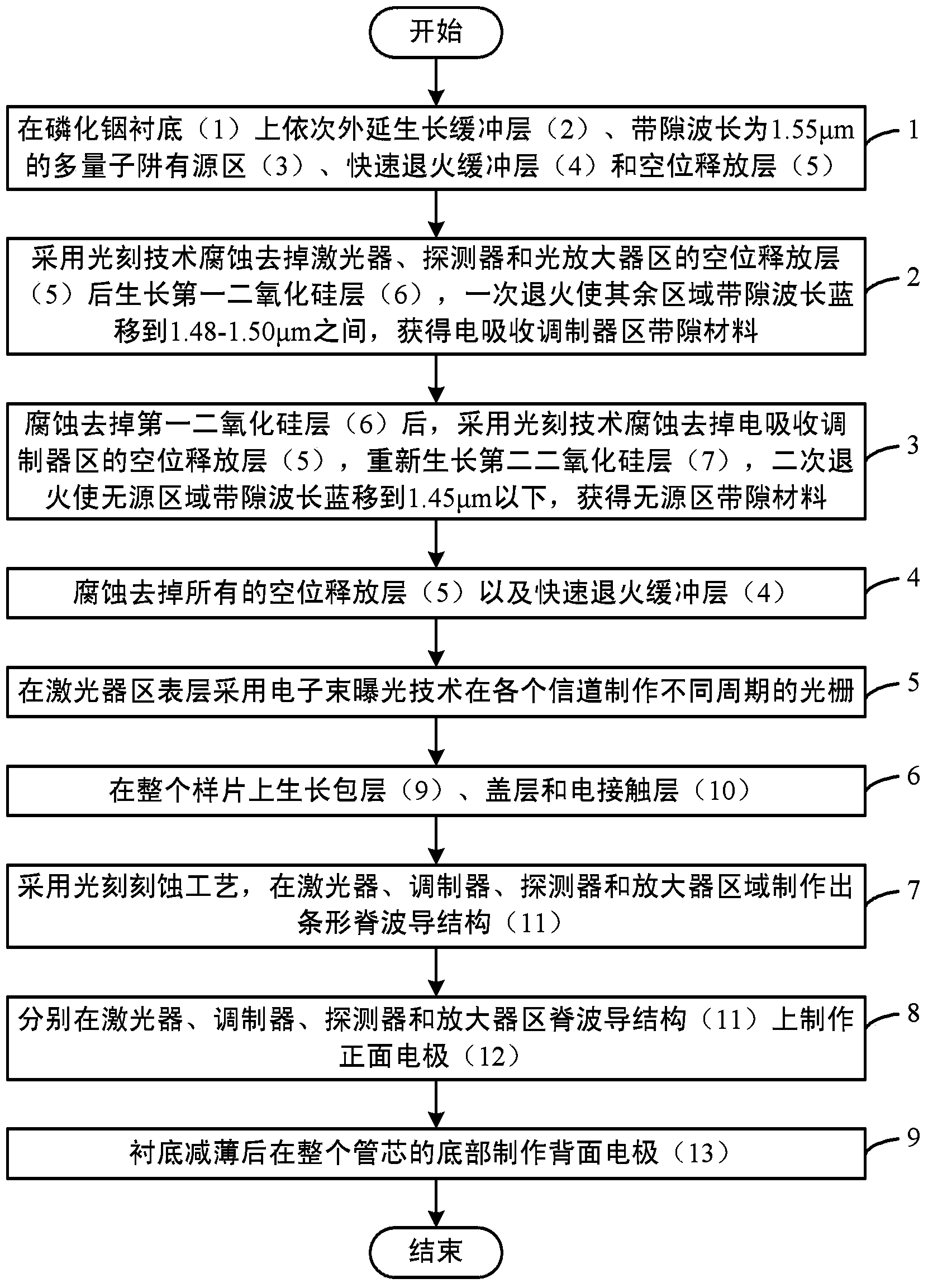 Method for manufacturing multi-wavelength photonic integration transmitter chip through quantum well intermixing