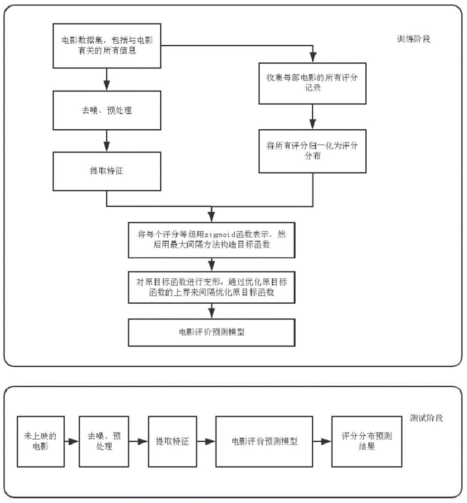 Film evaluation prediction method and system