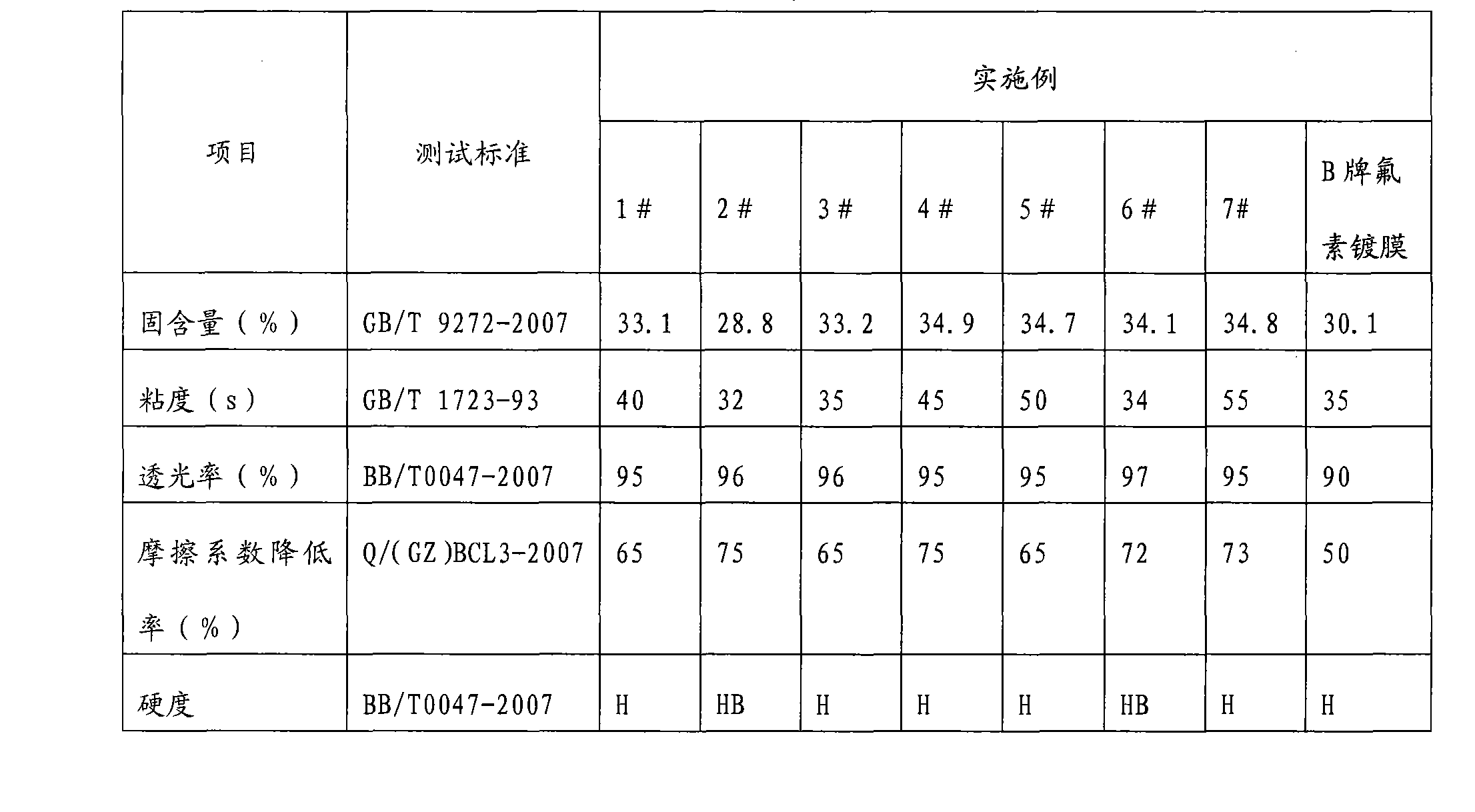 Raw material formula for automotive glass surface protective film and method of producing the same