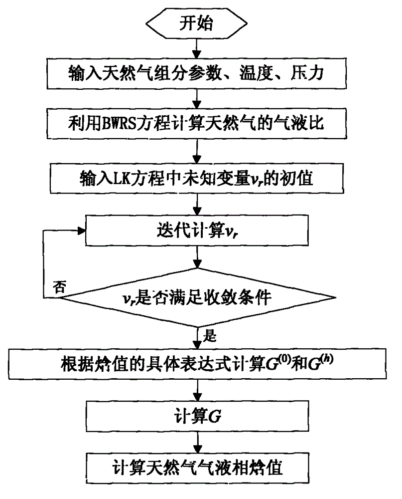 A method for measuring the throttling temperature and gas-liquid ratio of high-temperature, high-pressure and complex natural gas