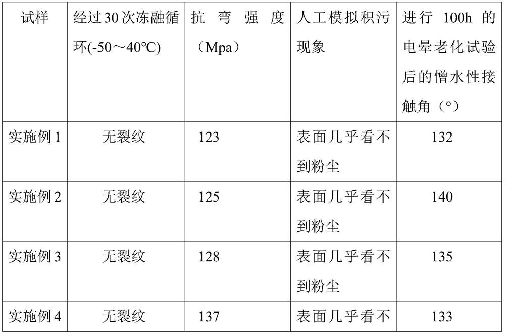 Anti-aging electric porcelain insulator and preparation method thereof