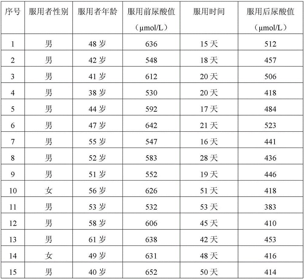 Food having effect of reducing uric acid and preparation technology thereof