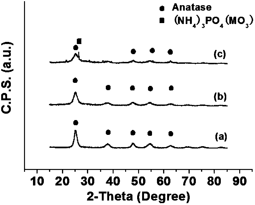 Preparation method of phosphorus, nitrogen and molybdenum ternary codoped nanometer TiO2 photocatalyst