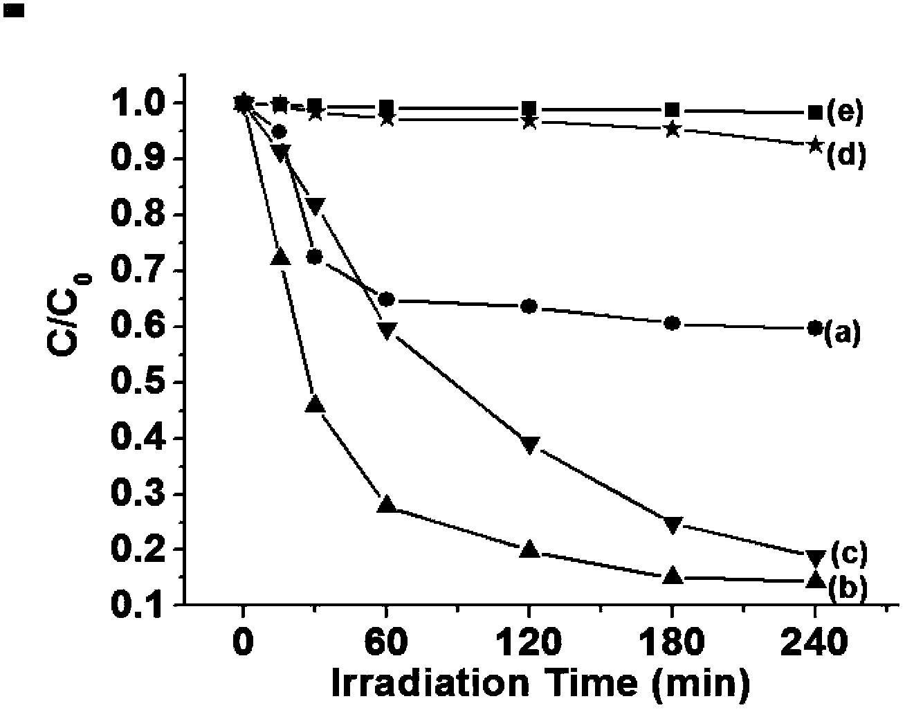Preparation method of phosphorus, nitrogen and molybdenum ternary codoped nanometer TiO2 photocatalyst