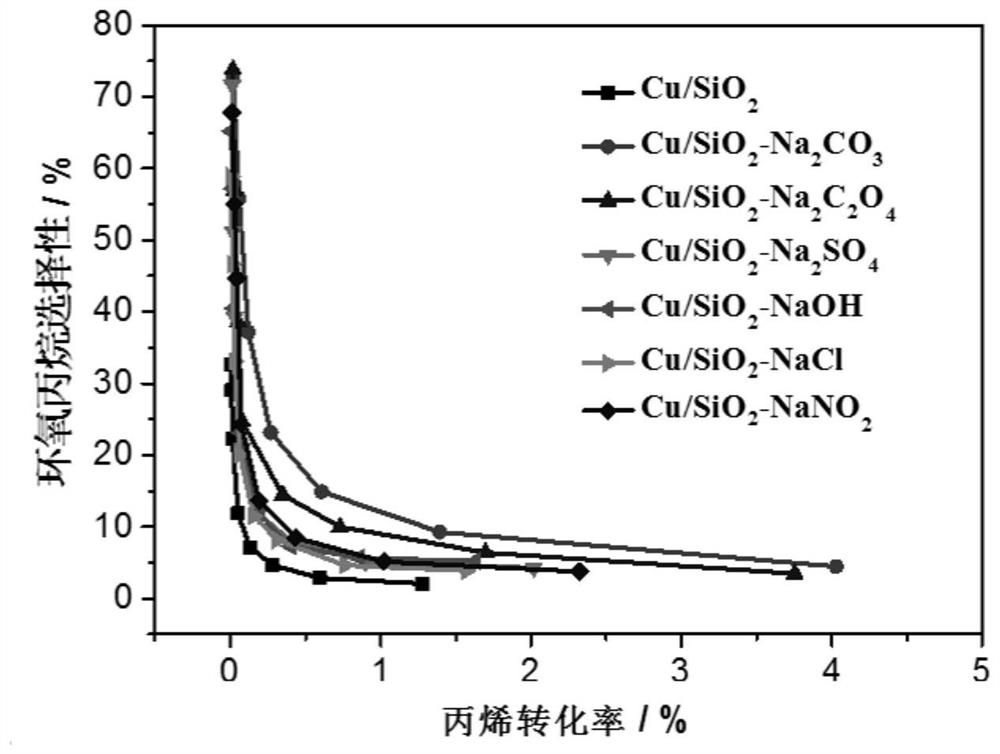 Na salt modified cu/sio  <sub>2</sub> Catalyst preparation method and its application