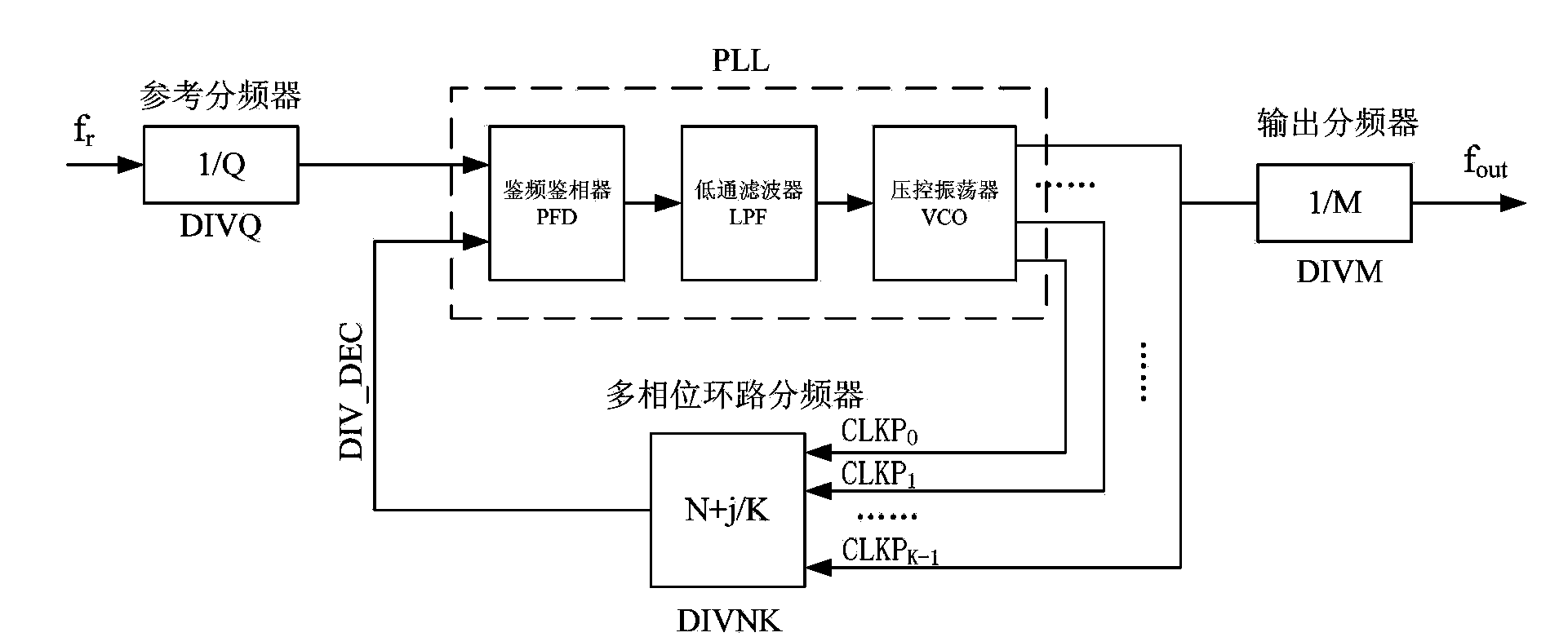 Multiphase high-resolution phase locked loop