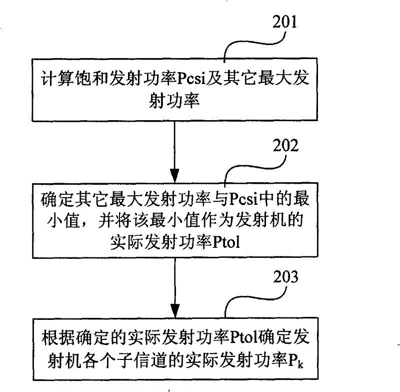 Method for confirming actual emission power of transmitter