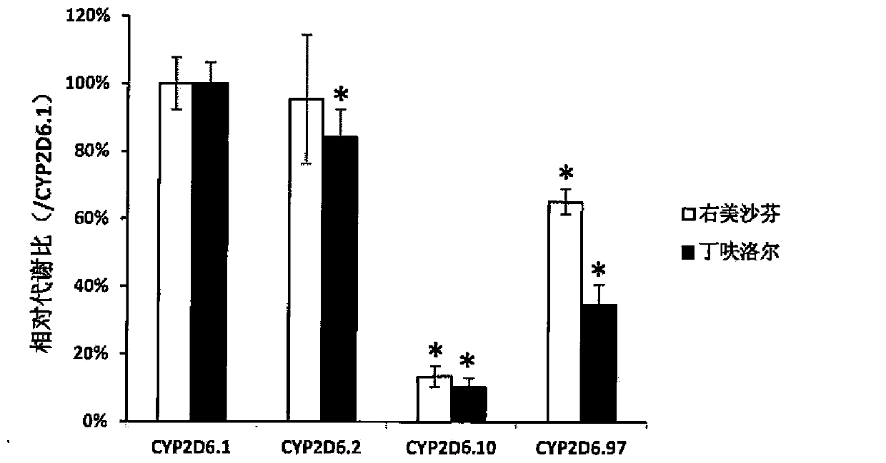 CYP2D6 gene segment containing 4094C&gt;A mutant, protein segment coded by same and application thereof