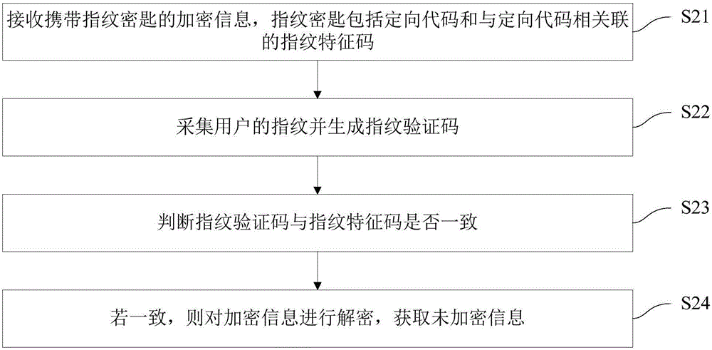 Information secure spreading method and device