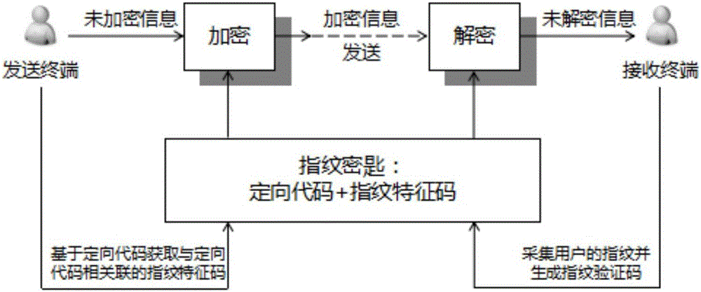 Information secure spreading method and device