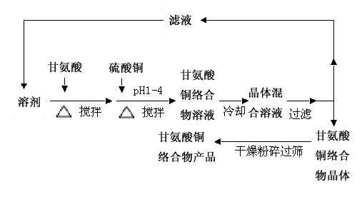 Preparation method of cupric glycinate complex compound