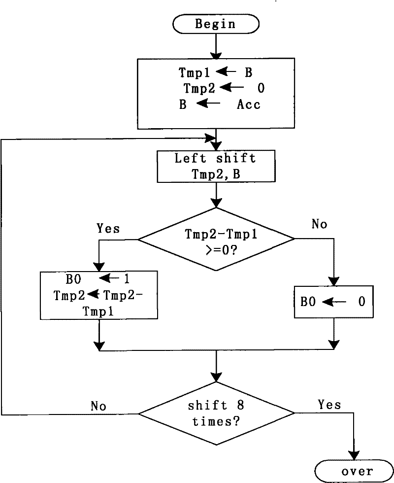 Division operation method and device