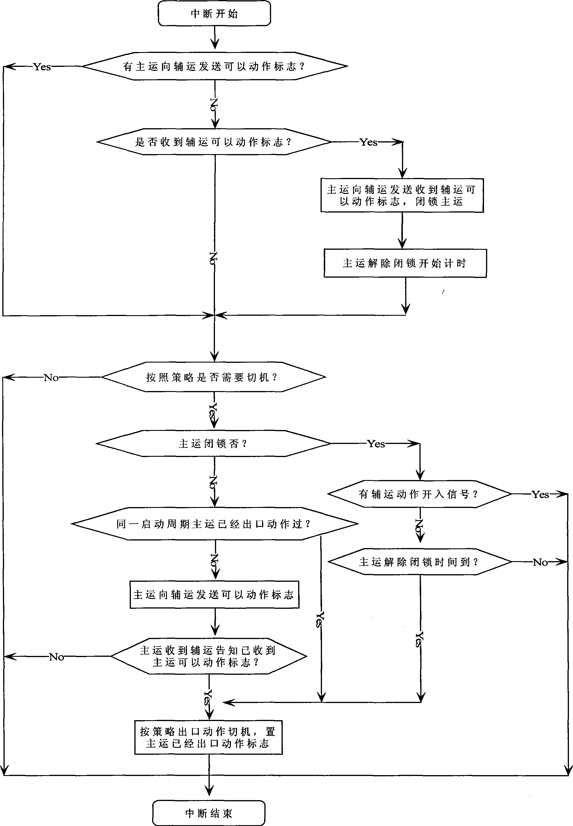 Method for implementing credible locking of major-minor carrying apparatus of stabilization control device