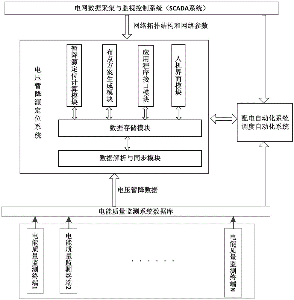 A power grid voltage sag source location system