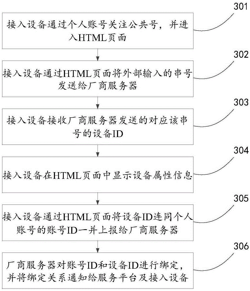 Method, apparatus and system for accessing intelligent device