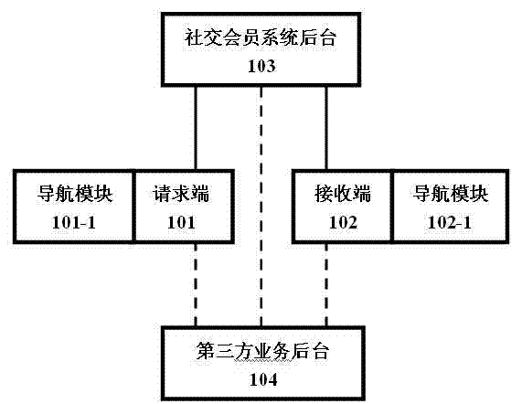 A method for finding people and navigating based on social membership system