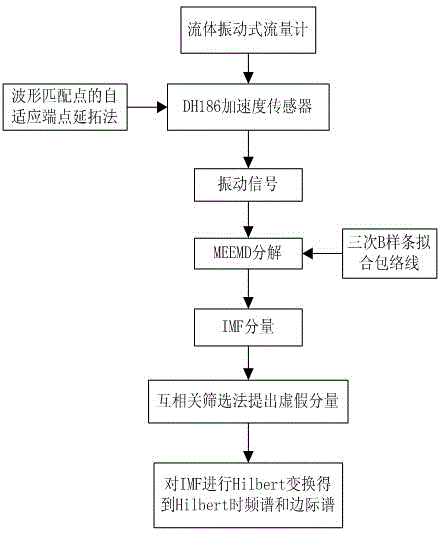 Vibration type flow meter characteristic signal extraction method