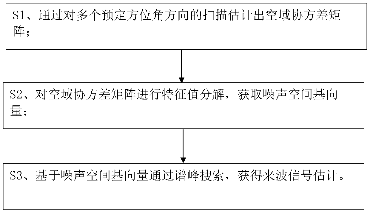 Single-channel spatial spectrum direction finding method based on phased array