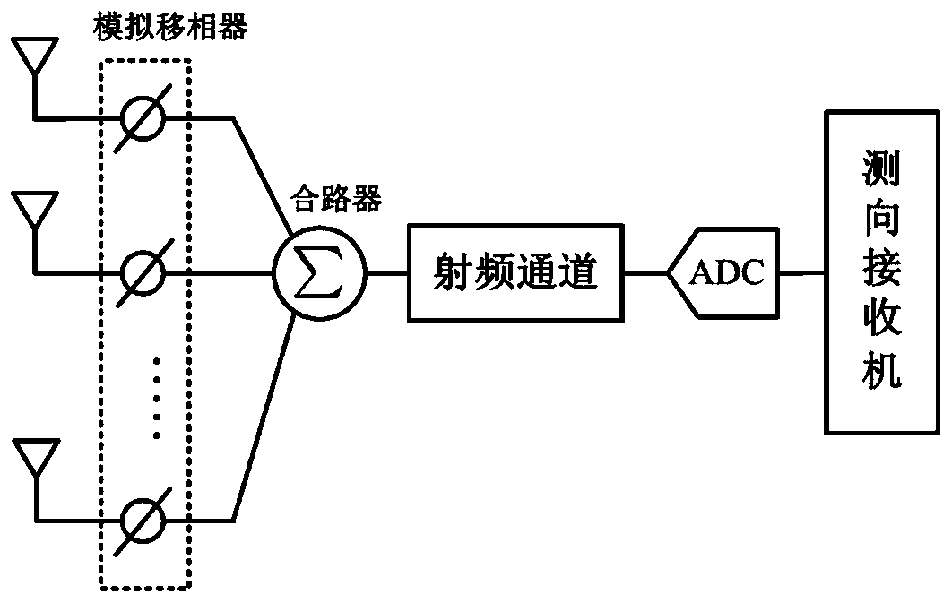 Single-channel spatial spectrum direction finding method based on phased array