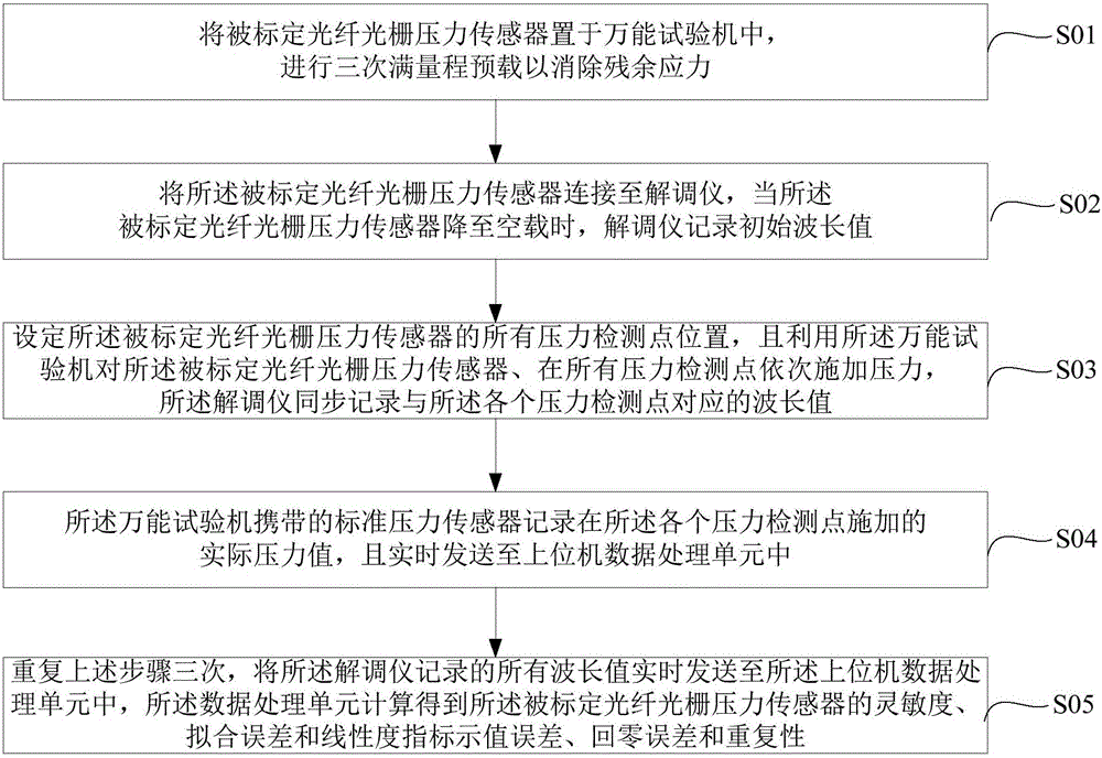 Calibration method of fiber grating pressure sensor