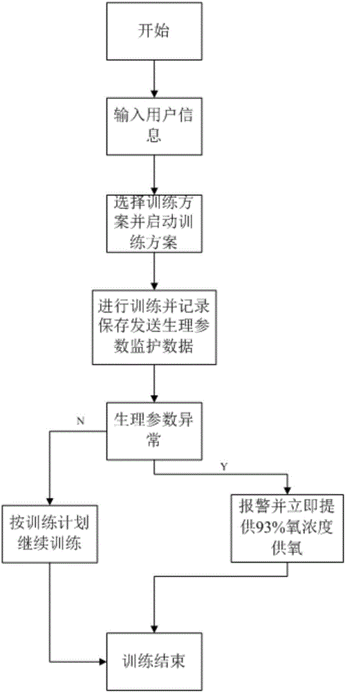 A pre-adaptation training method based on the combination of high and low oxygen