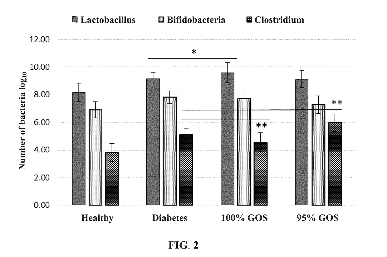 High-purity galactooligosaccharide compositions, preparations, and applications thereof