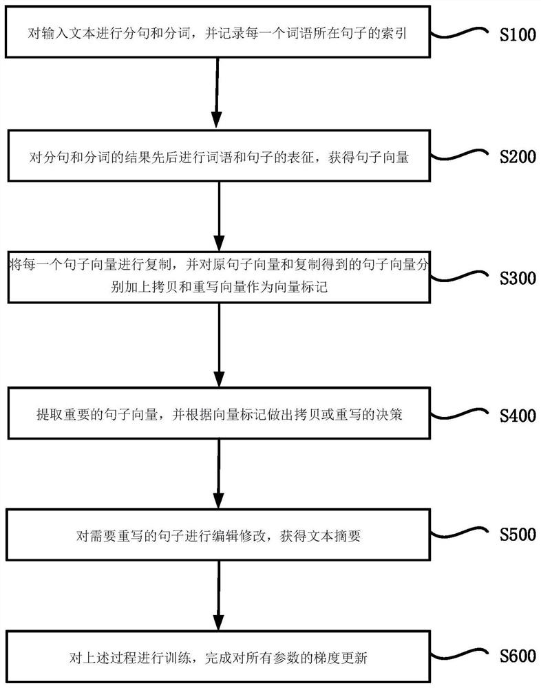 Hybrid text abstract generation method and system, terminal and storage medium