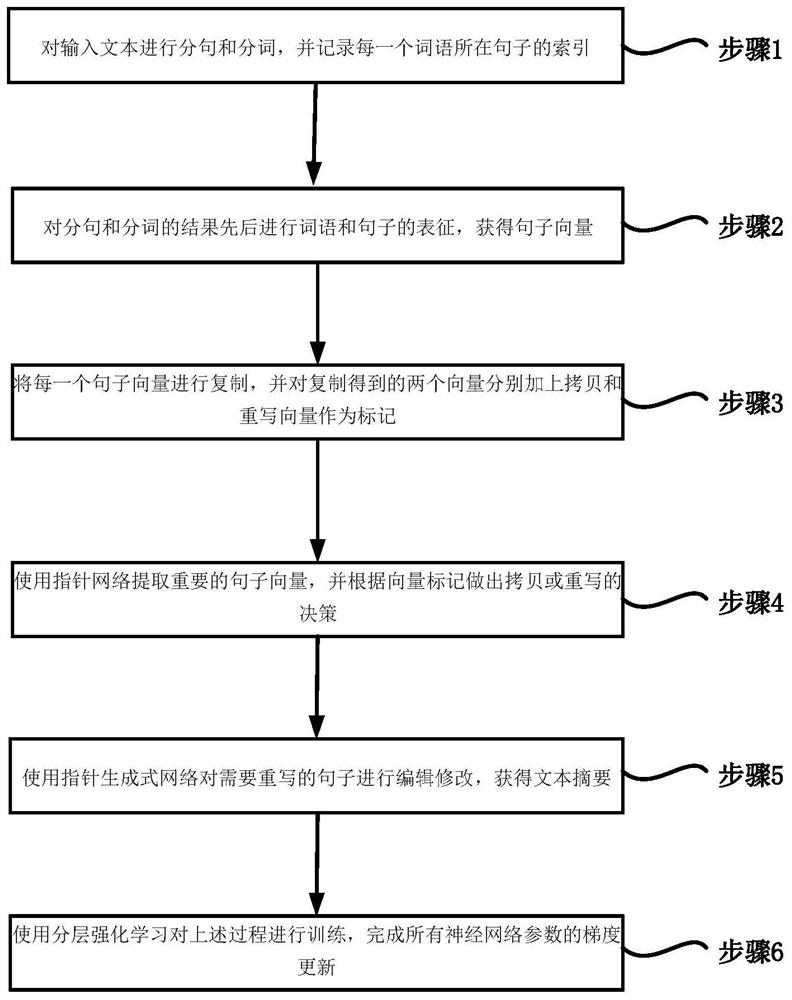 Hybrid text abstract generation method and system, terminal and storage medium