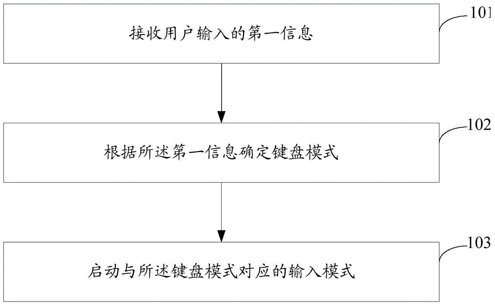 Input mode switching method, input mode switching device and electronic device with touchable keyboard