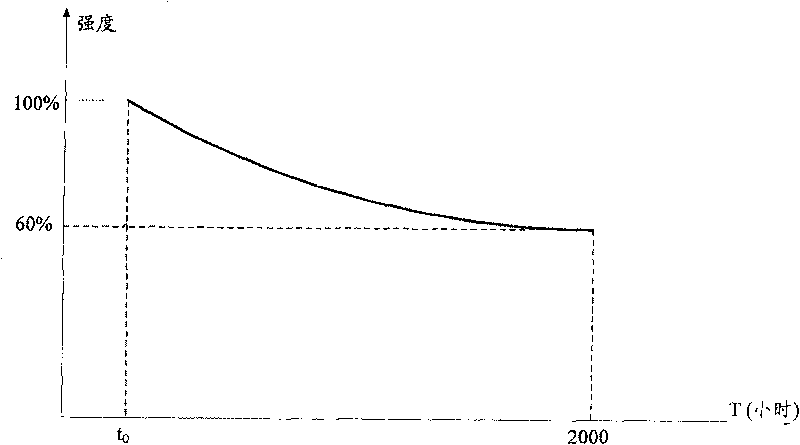 Silicon slice edge exposure system and its light intensity control method