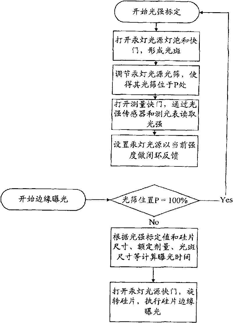 Silicon slice edge exposure system and its light intensity control method