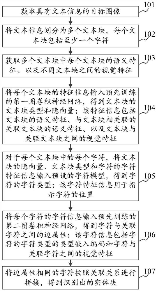 Information identification method and device based on graph convolutional neural network, and storage medium