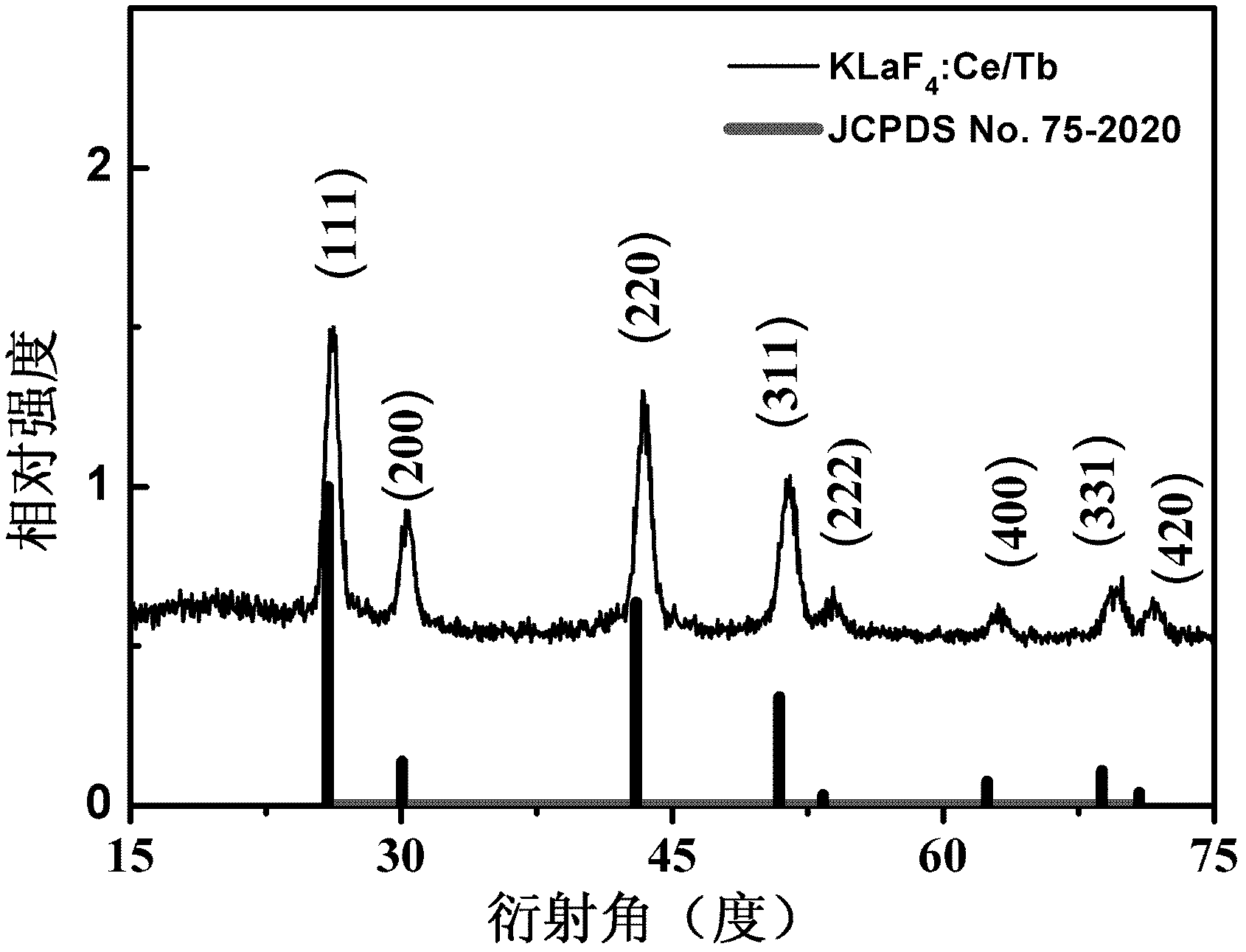 Rare earth-doped fluoride lanthanum potassium nano fluorescent marking material and preparation method thereof