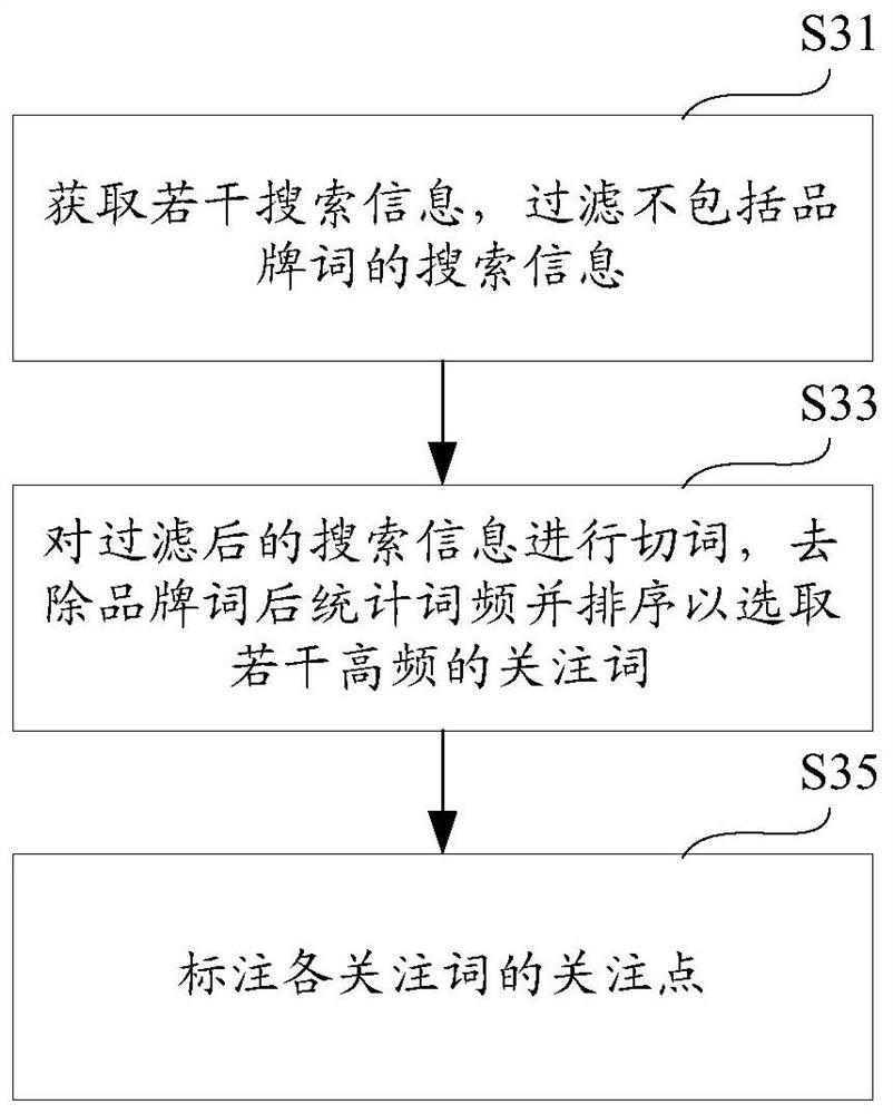 Advertisement placement keyword recommendation method and device, advertisement placement method and device