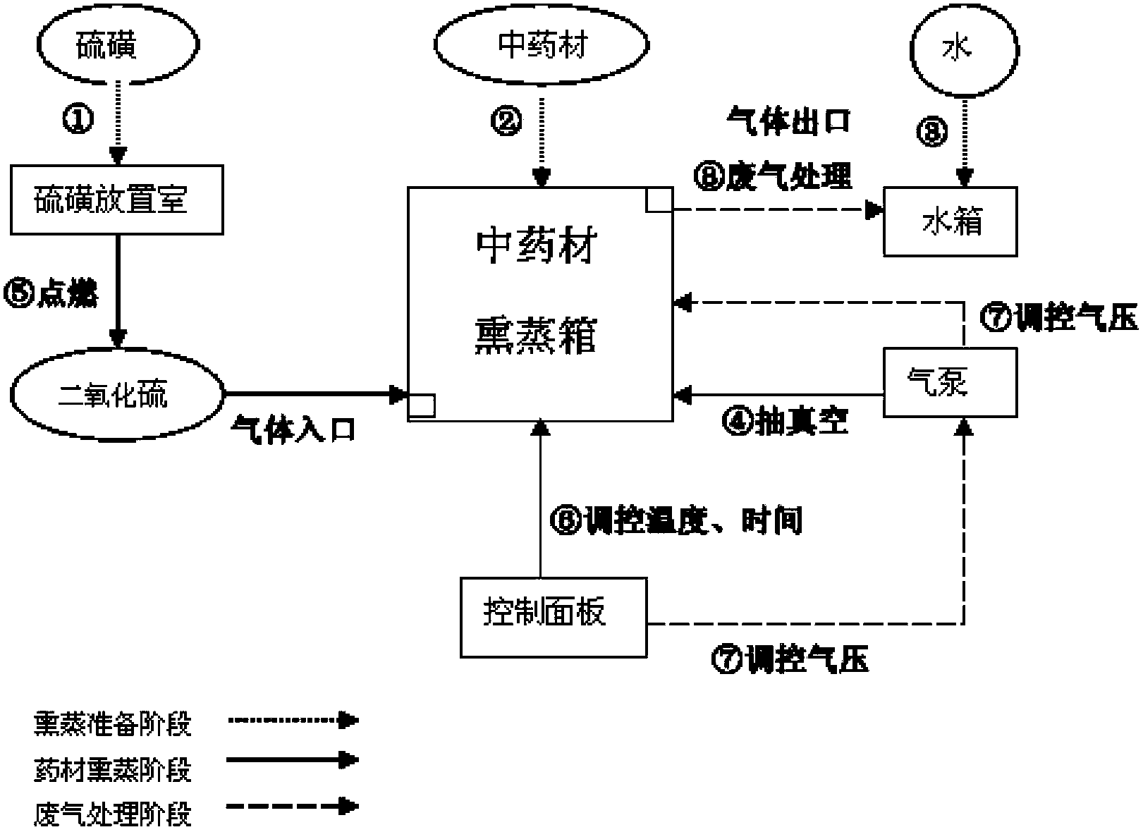 Method and equipment for sulphur fumigation of traditional Chinese medicine materials