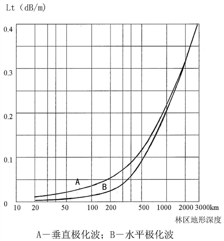 A Method of Computer Simulation for Radio Wave Communication in Forest Terrain