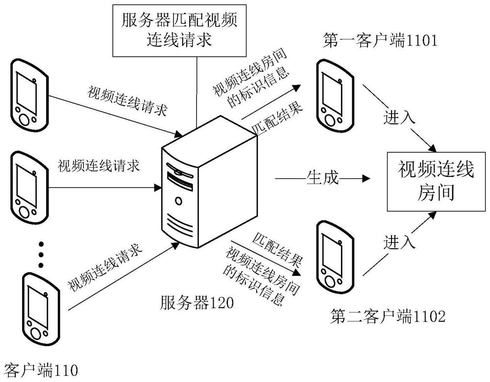 Video connection method and device