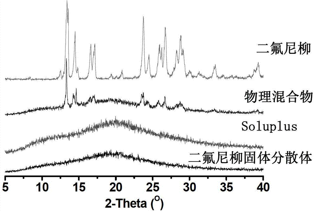 Diflunisal solid dispersion and preparation method thereof