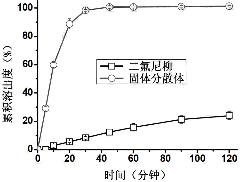 Diflunisal solid dispersion and preparation method thereof